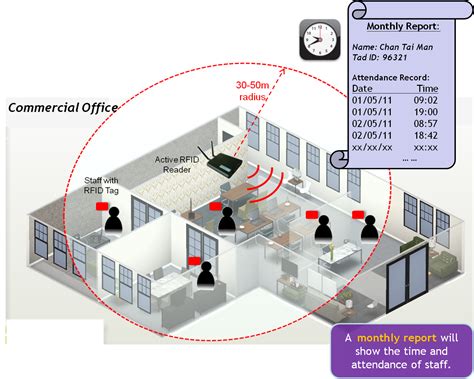 active rfid attendance tracking|attendance monitoring system using rfid.